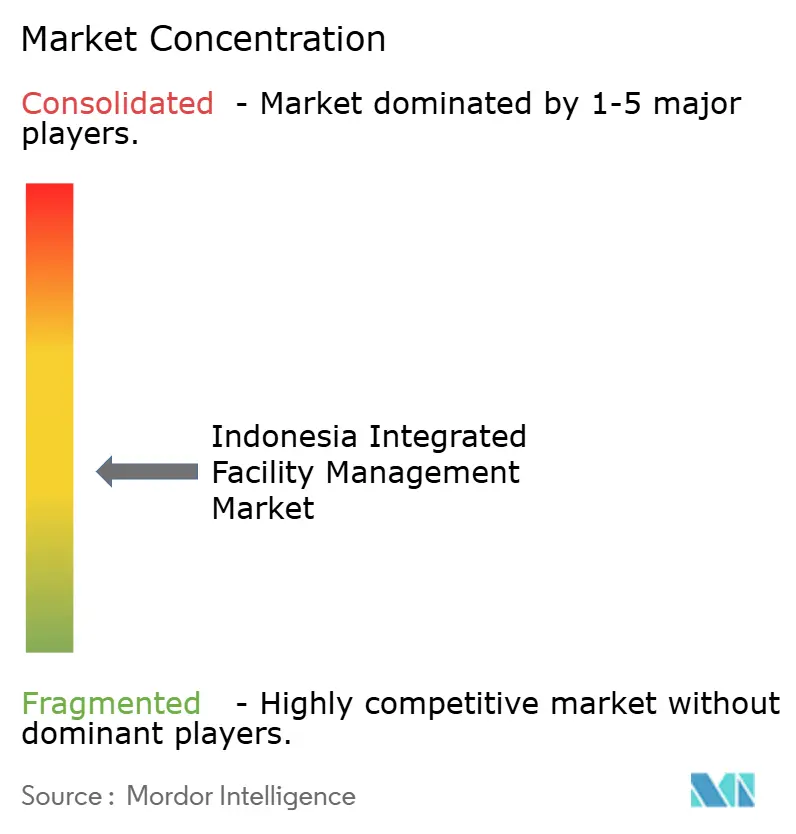 Indonesia Integrated Facility Management Market