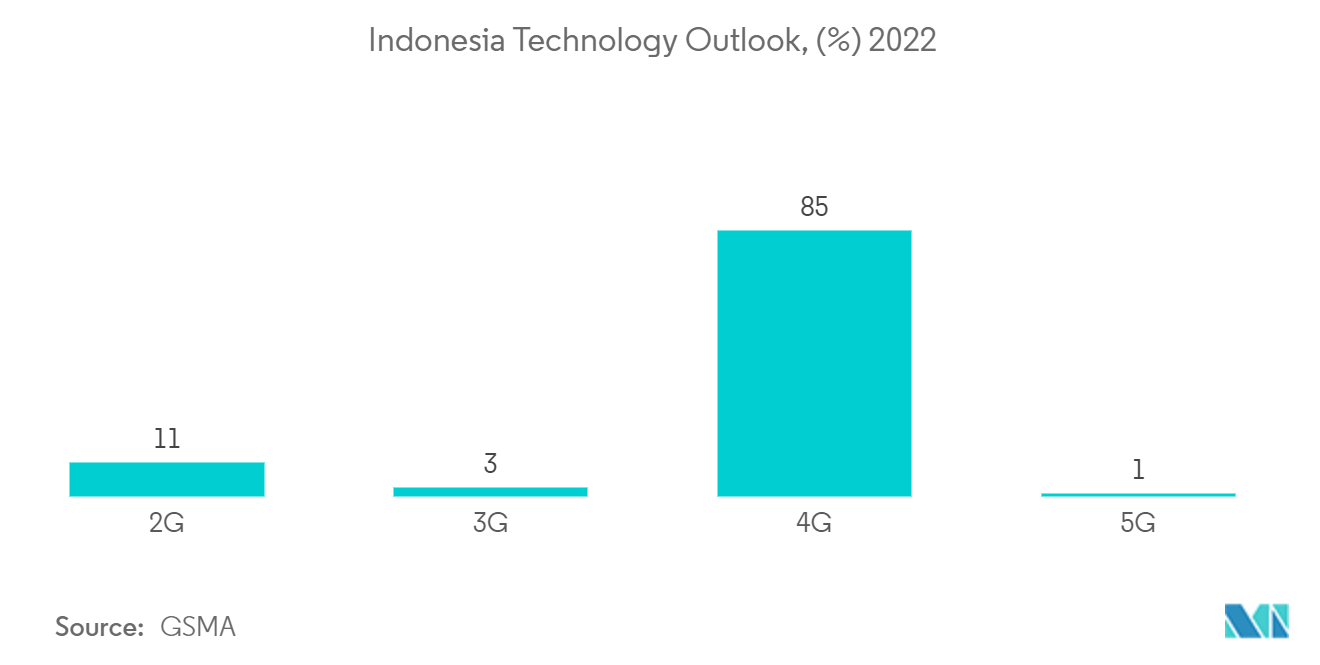 Indonesia IoT Market: Indonesia Technology Outlook, (%) 2022