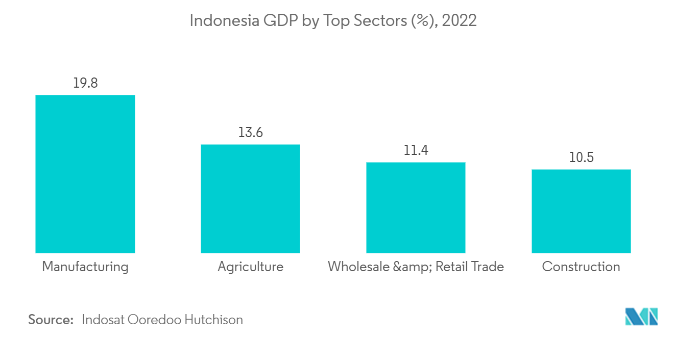 Indonesia IoT Market: Indonesia GDP by Top Sectors (%), 2022