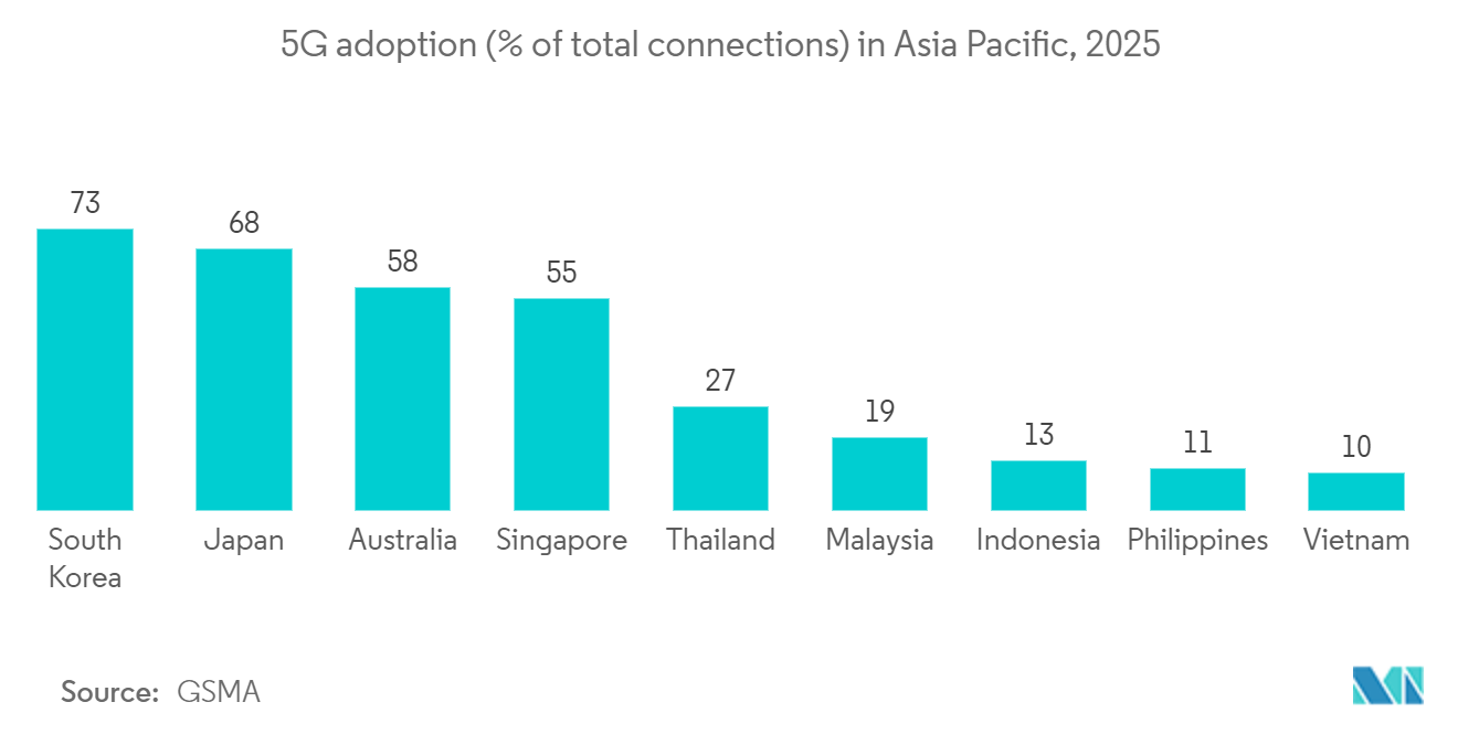 Indonesia IT Services Market: 5G adoption (% of total connections) in Asia Pacific, 2025