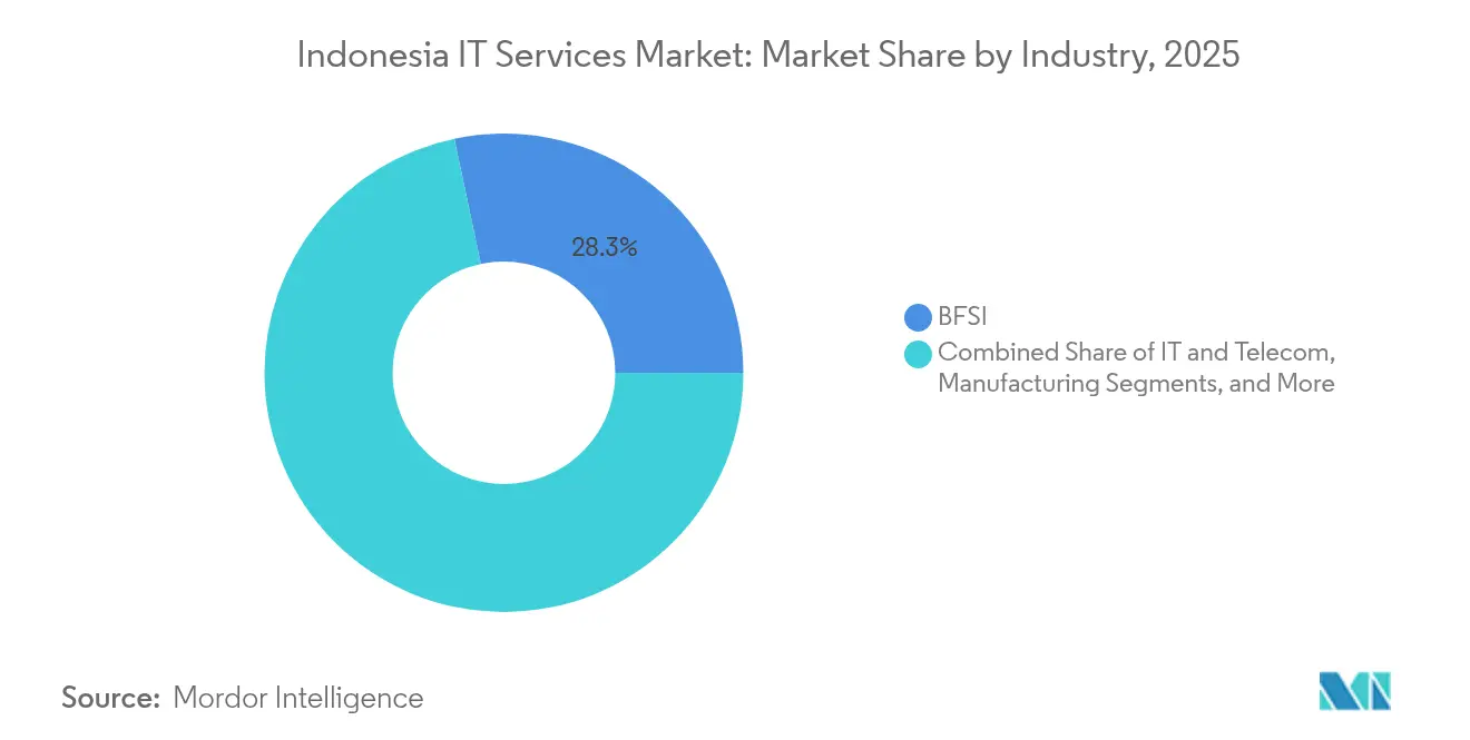 Indonesia IT Services Market: Market Share by Industry, 2025