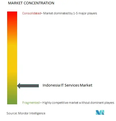 Indonesia IT Services Market Concentration
