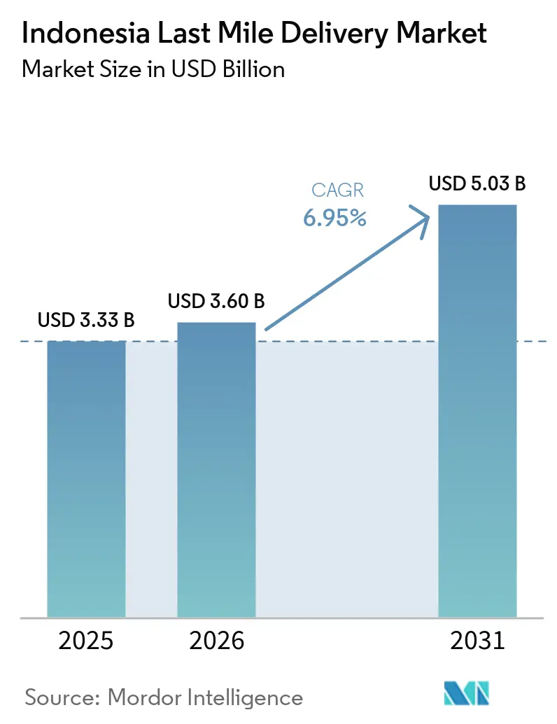 Indonesia Last Mile Delivery Market Size