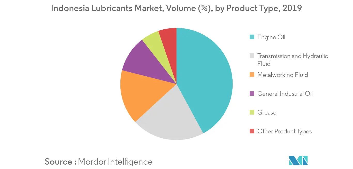 Indonesia Lubricants Market Volume Share