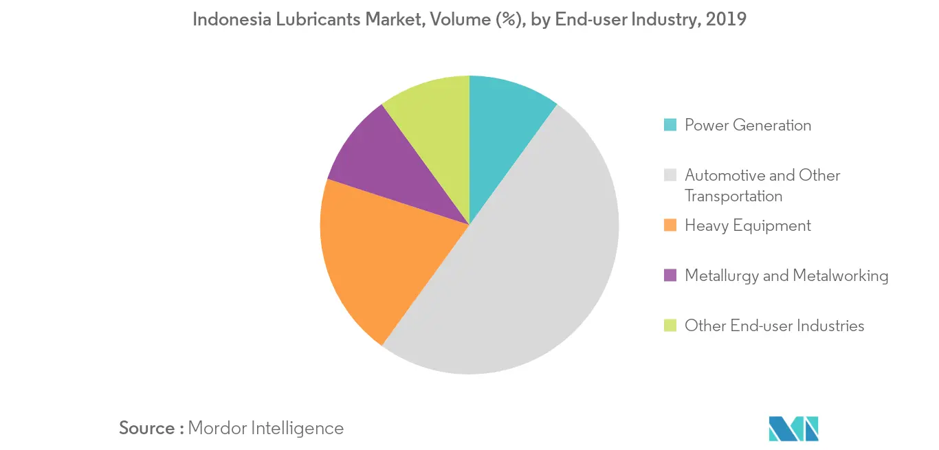 Indonesia Lubricants Market Volume Share