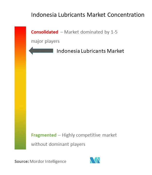 Indonesia Lubricants Market Concentration.png