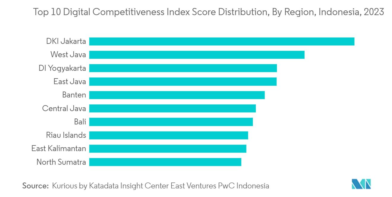 Indonesia Managed Services Market: Top 10 Digital Competitiveness Index Score Distribution, By Region, Indonesia, 2023