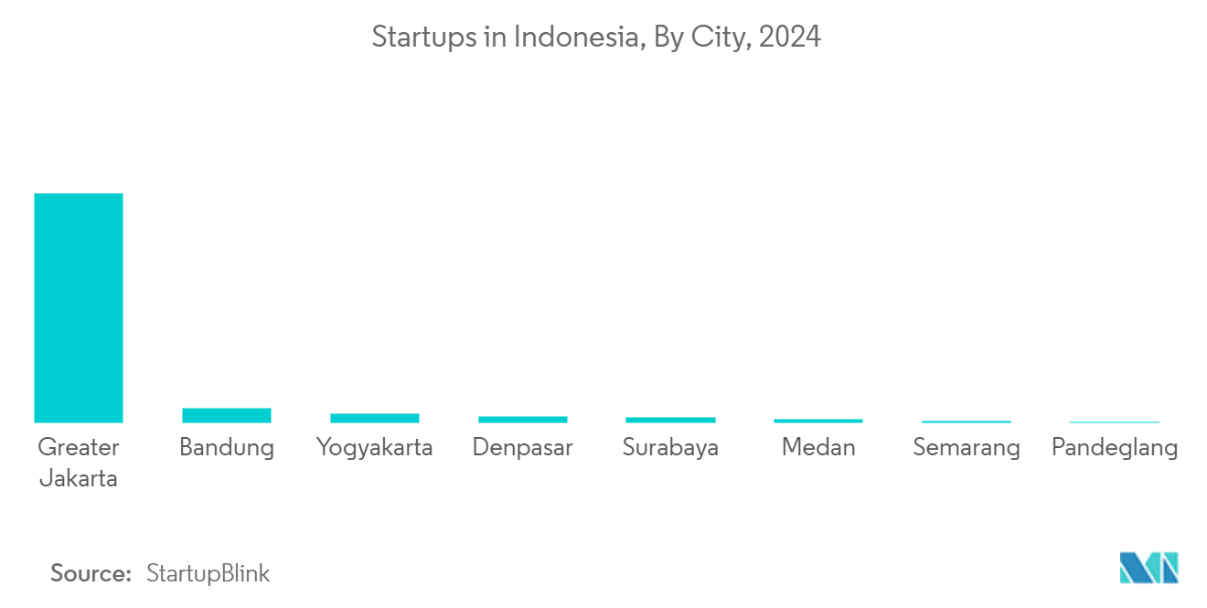 Indonesia Managed Services Market: Startups in Indonesia, By City, 2024