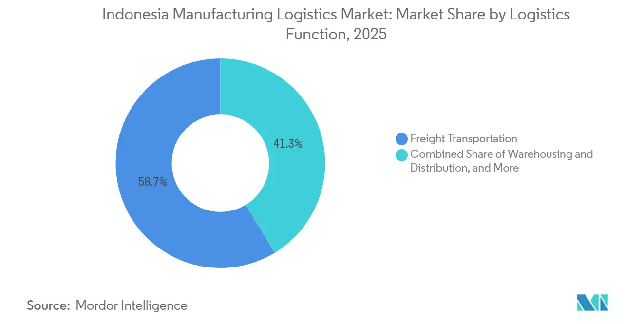 Indonesia Manufacturing Logistics Market Share by Logistics Function, 2025