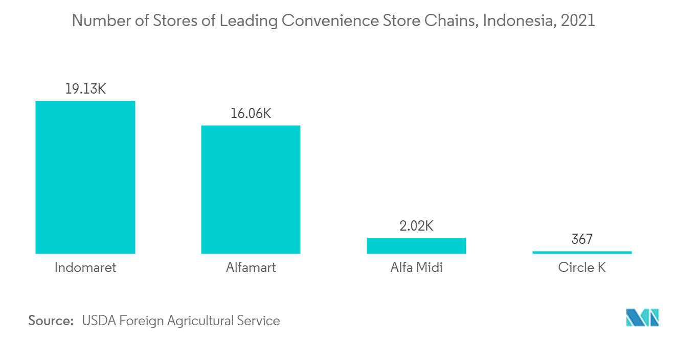 Number of Stores of Leading Convenience Store Chains, Indonesia, 2021