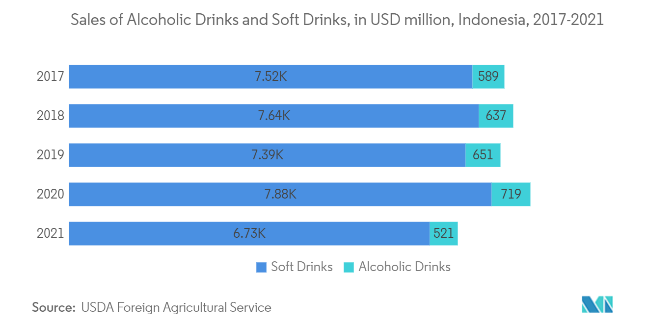 インドネシアの金属包装市場-アルコール飲料とソフトドリンクの売上高（百万米ドル）、インドネシア、2017-2021年