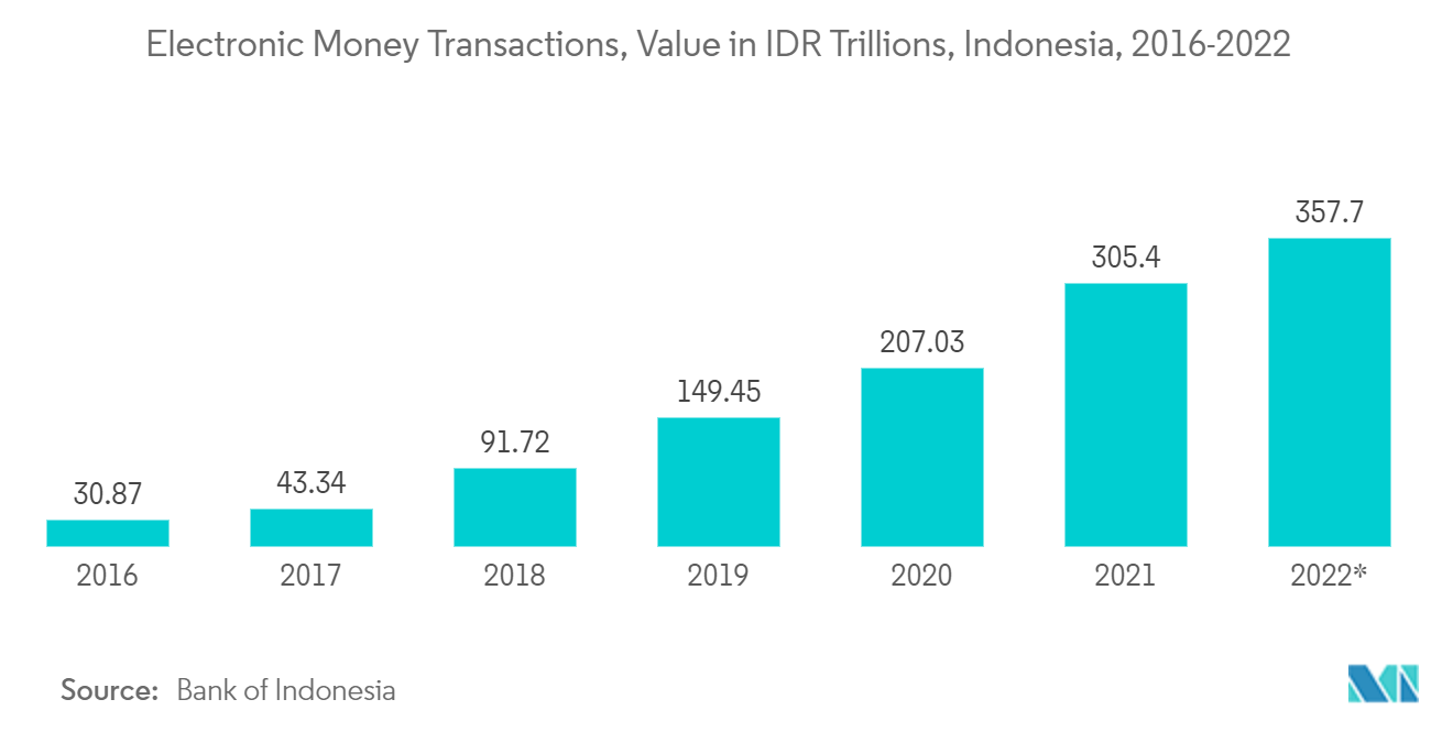 Indonesia Mobile Payments Market - Key Market Trends1
