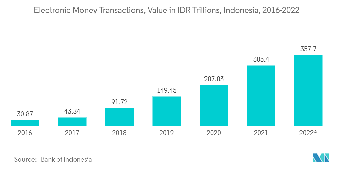 Marché indonésien des paiements mobiles - Principales tendances du marché1