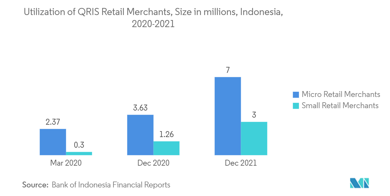 Indonesia Mobile Payments Market - Key Market Trend2