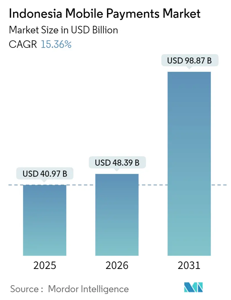Indonesia Mobile Payments Market (2026 - 2031)