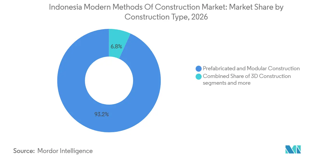 Participación del Mercado de Métodos Modernos de Construcción en Indonesia por Tipo de Construcción, 2026