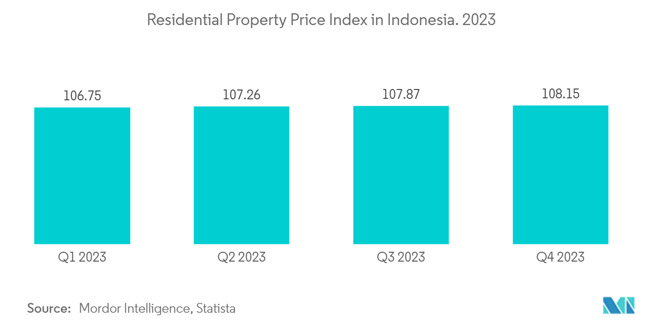Indonesia Mortgage/Loan Brokers Market - Residential Property Price Index in Indonesia. Q2 (2019-2022)