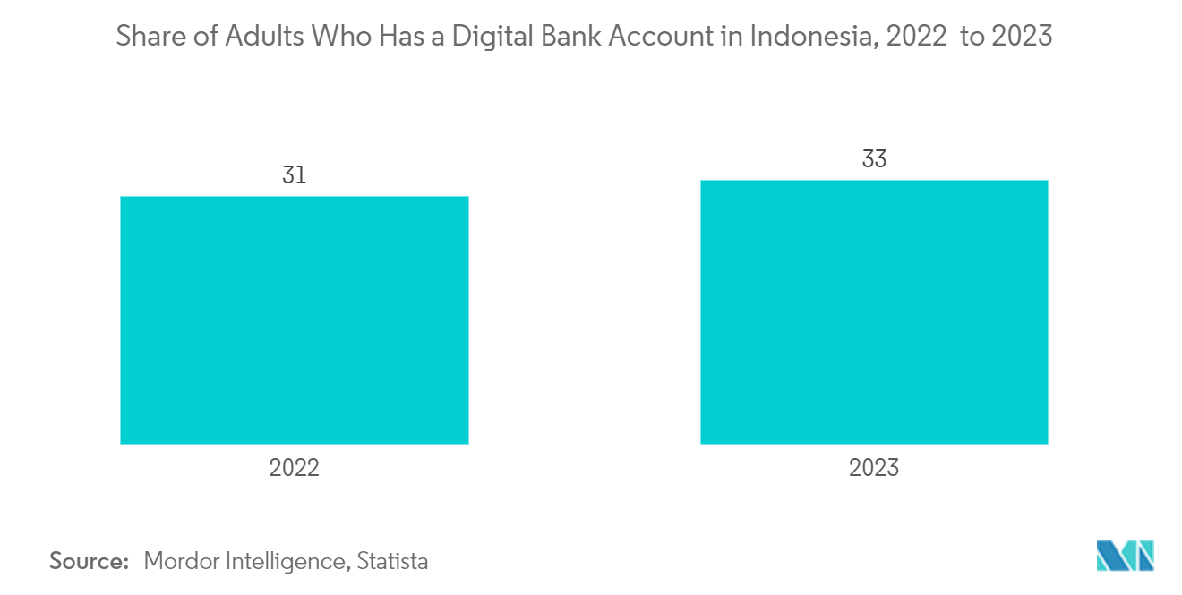 Indonesia Mortgage/Loan Brokers Market - Share of Adults owning account at a financial Institution, 2017-2022