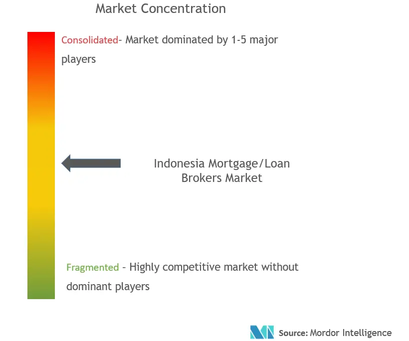 Indonesia Mortgage/Loan Brokers Market Concentration