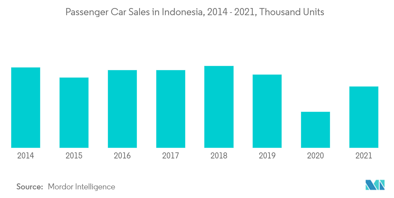 Indonesischer Kfz-Versicherungsmarkt Pkw-Verkäufe in Indonesien, 2014 – 2021, Tausend Einheiten