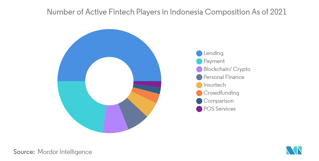インドネシアの自動車保険市場インドネシアにおける積極的なフィンテック企業数-2021年現在の構成比