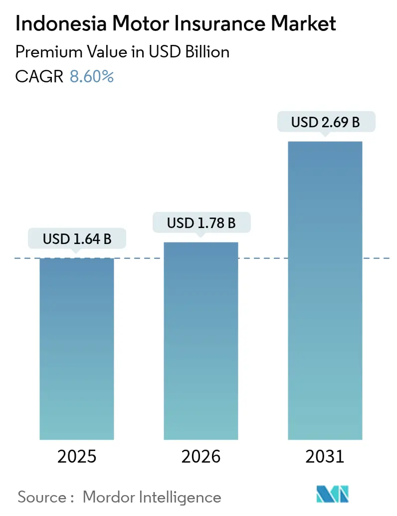 Indonesia Motor Insurance Market (2025 - 2030)