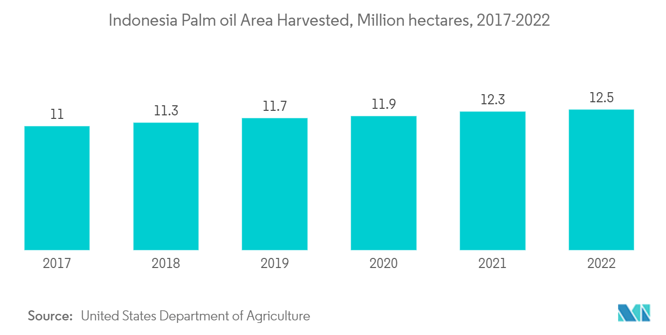 インドネシア硝酸市場-インドネシアパーム油収穫面積（百万ヘクタール）、2017-2022年