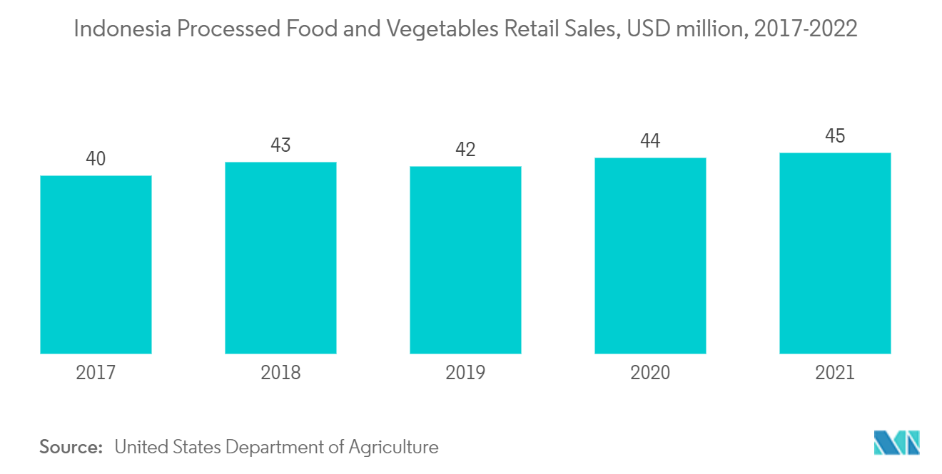 Indonesia Nitric Acid Market - Indonesia Processed Food and Vegetables Retail Sales, USD million, 2017-2022