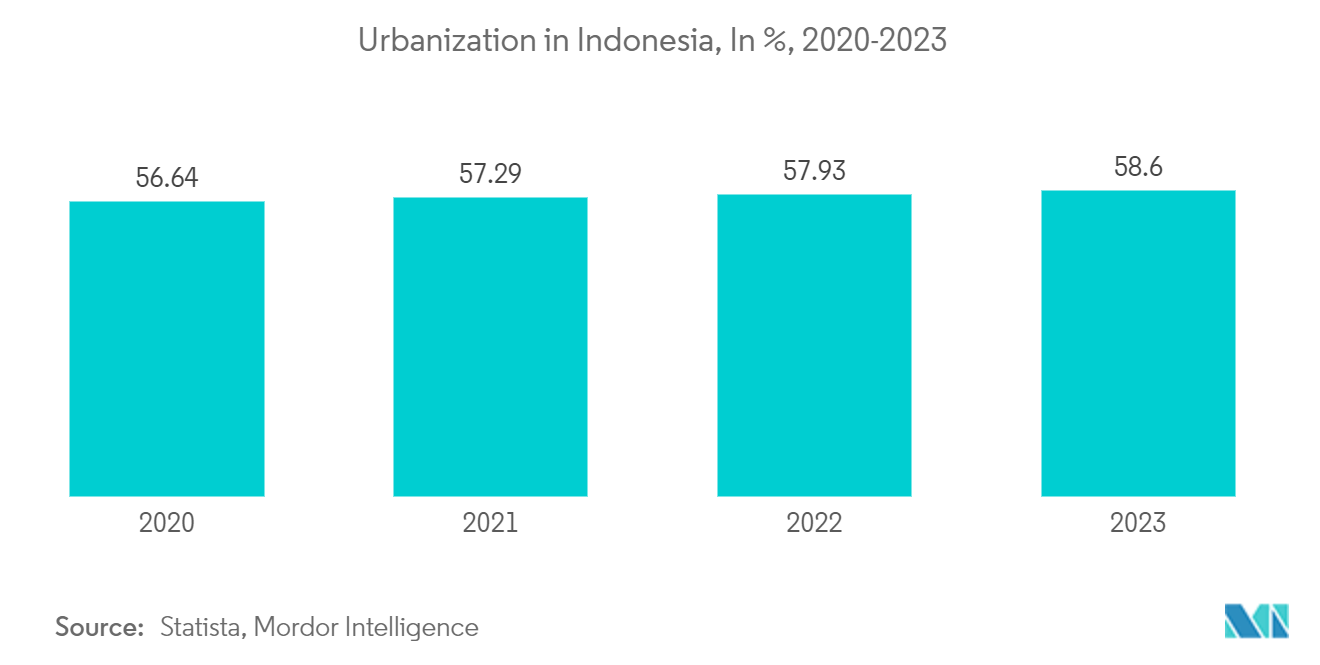 インドネシアのオフィス家具市場インドネシアの都市化率：2020-2023年