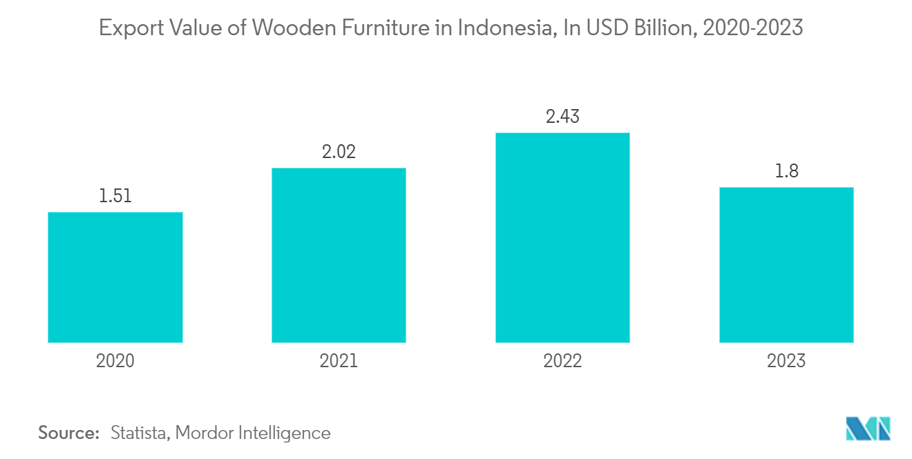 インドネシアのオフィス家具市場：木製家具の輸出額（2020～2023年、単位：億米ドル