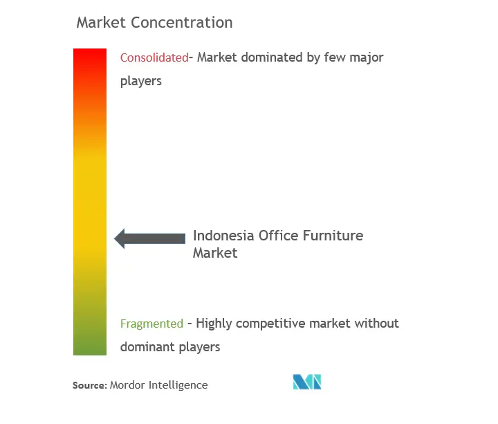インドネシアのオフィス家具市場の集中度