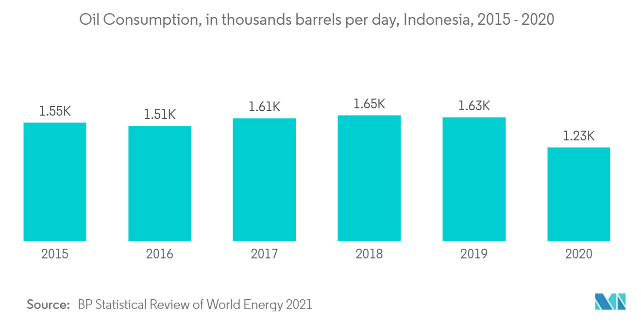 Indonesia Oil and Gas Downstream Market - Oil Consumption