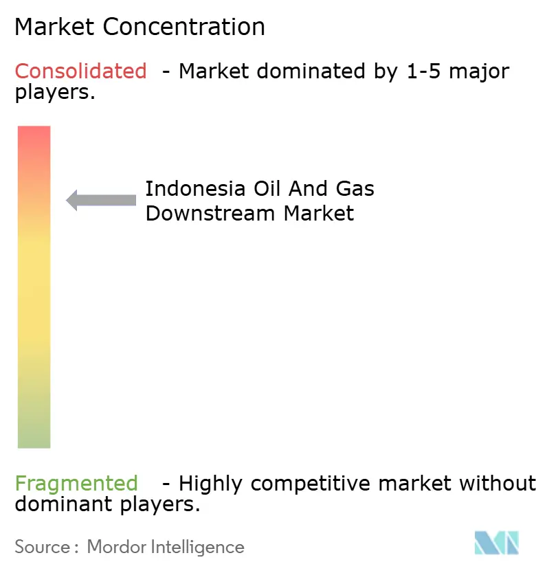 Market Concentration - Indonesia Oil and Gas Downstream Market.PNG
