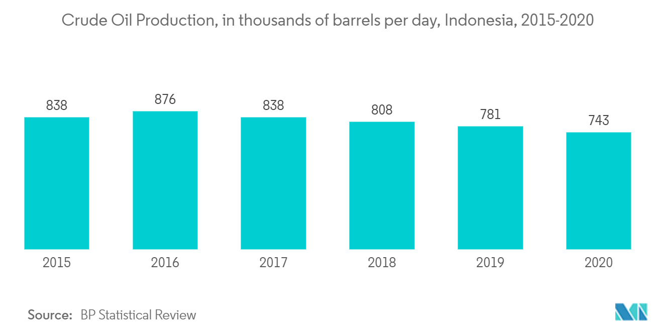 Indonesia Oil and Gas Market- Crude Oil Production