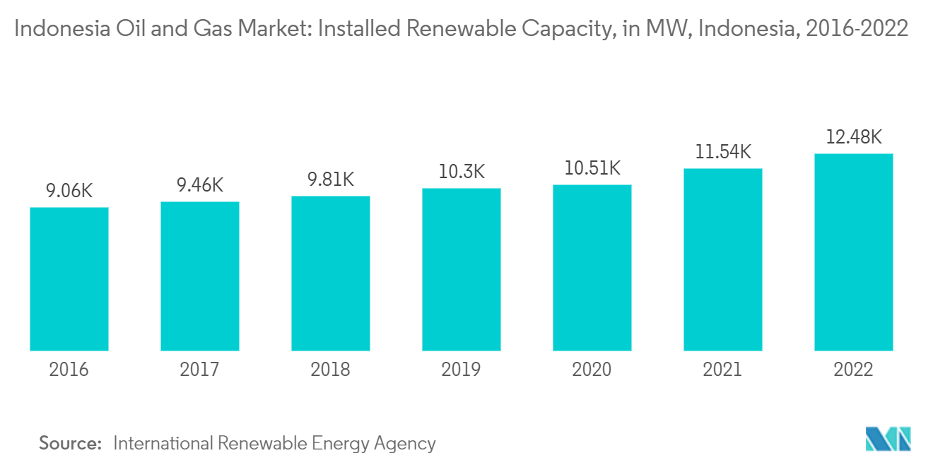 Indonesia Oil and Gas Market: Installed Renewable Capacity, in MW, Indonesia, 2016-2022