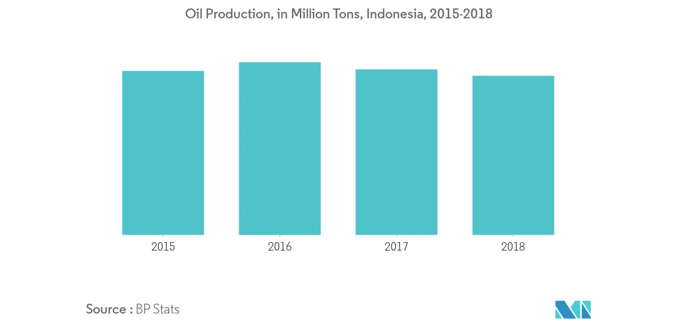 Добыча нефти