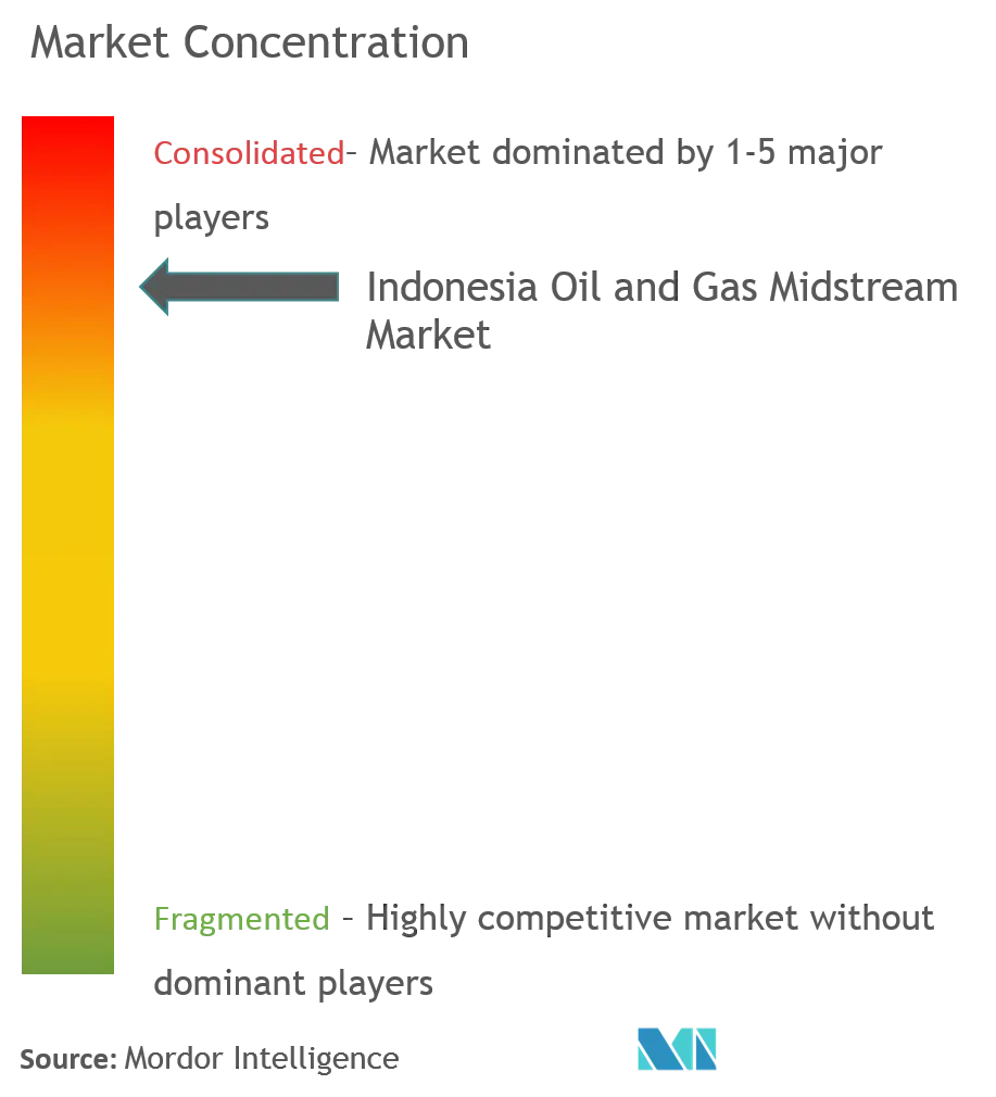 indonesia oil and gas idstream market concentration.png