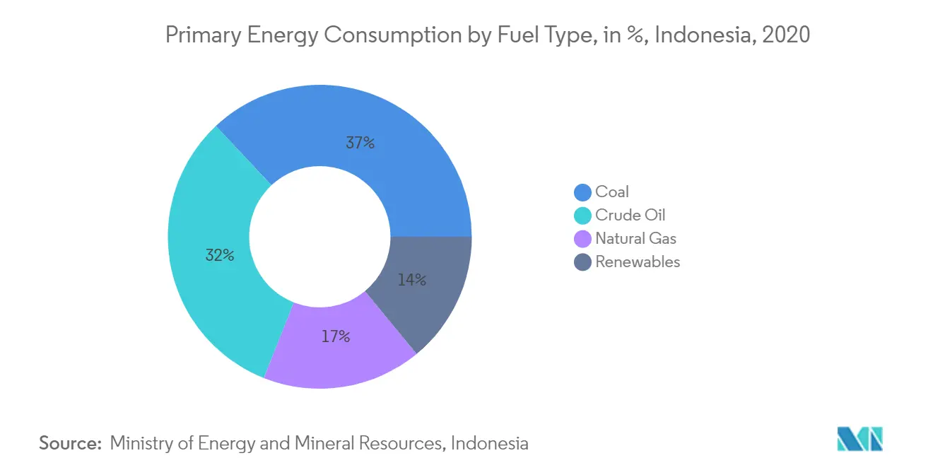 Marché indonésien du pétrole et du gaz en amont - Consommation dénergie primaire par type de combustible