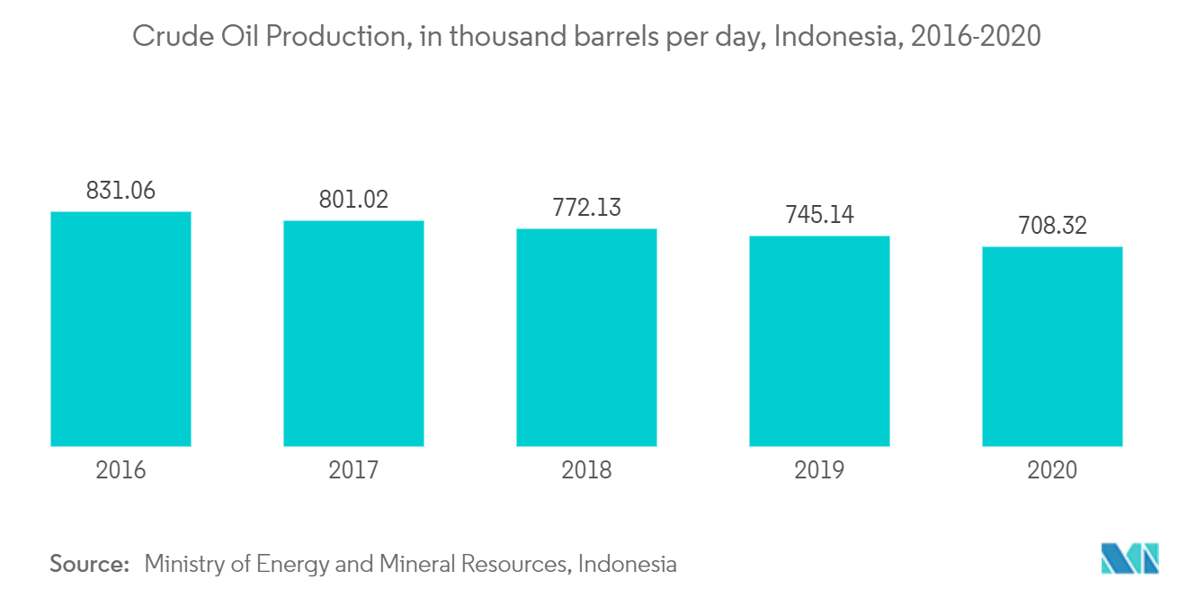 印度尼西亚石油和天然气上游市场-原油生产