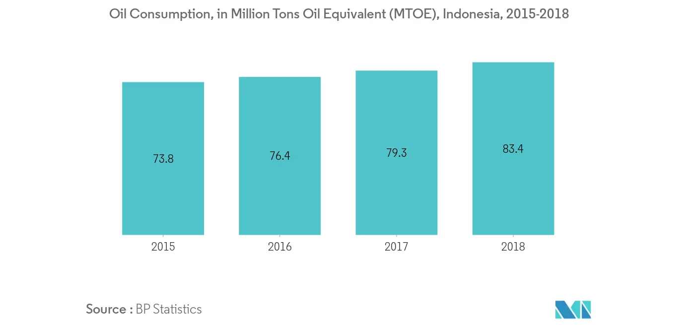 Indonesia Oilfield Equipment Rental Services Market- Oil Consumption