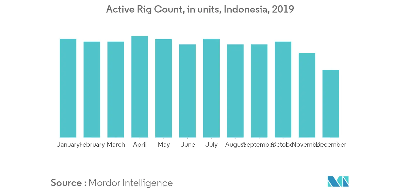 Indonesia Oilfield Equipment Rental Services Market- Active Rig Count