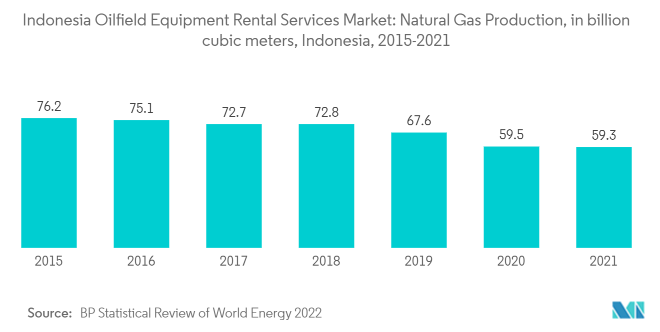 Indonesia Oilfield Equipment Rental Services Market : Natural Gas Production, in billion cubic meters, Indonesia, 2015-2021