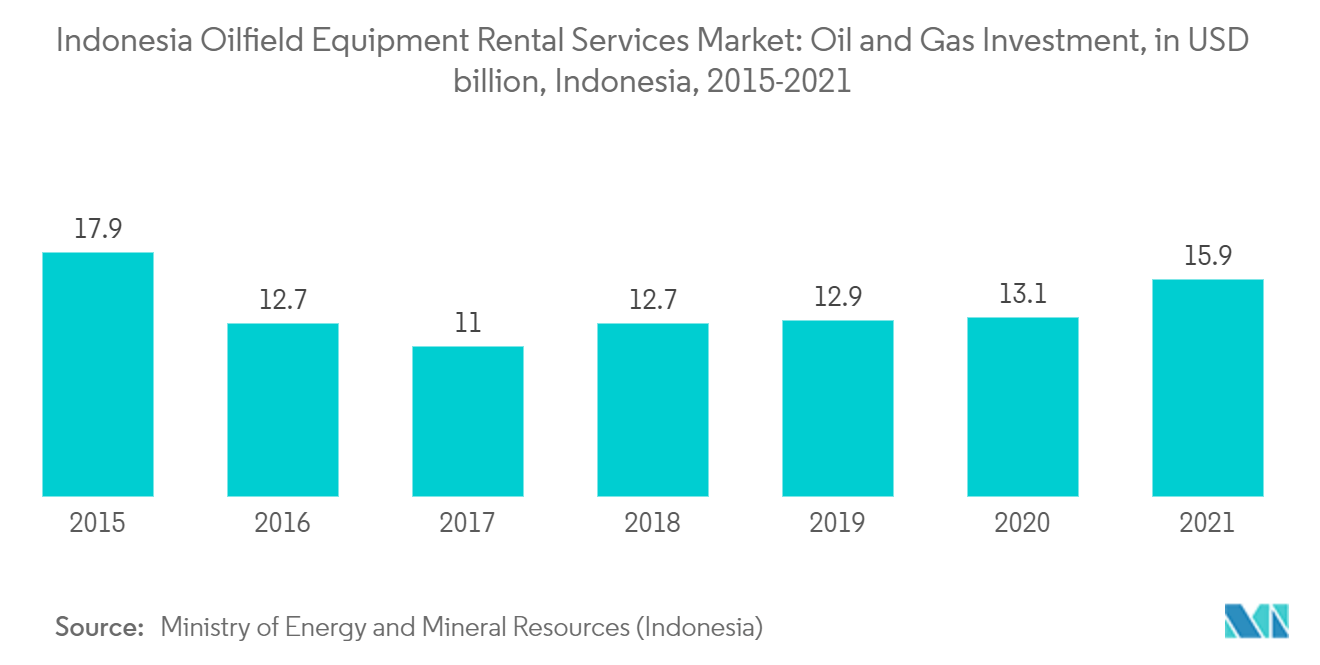 印度尼西亚油田设备租赁服务市场：2015-2021 年印度尼西亚石油和天然气投资（十亿美元）