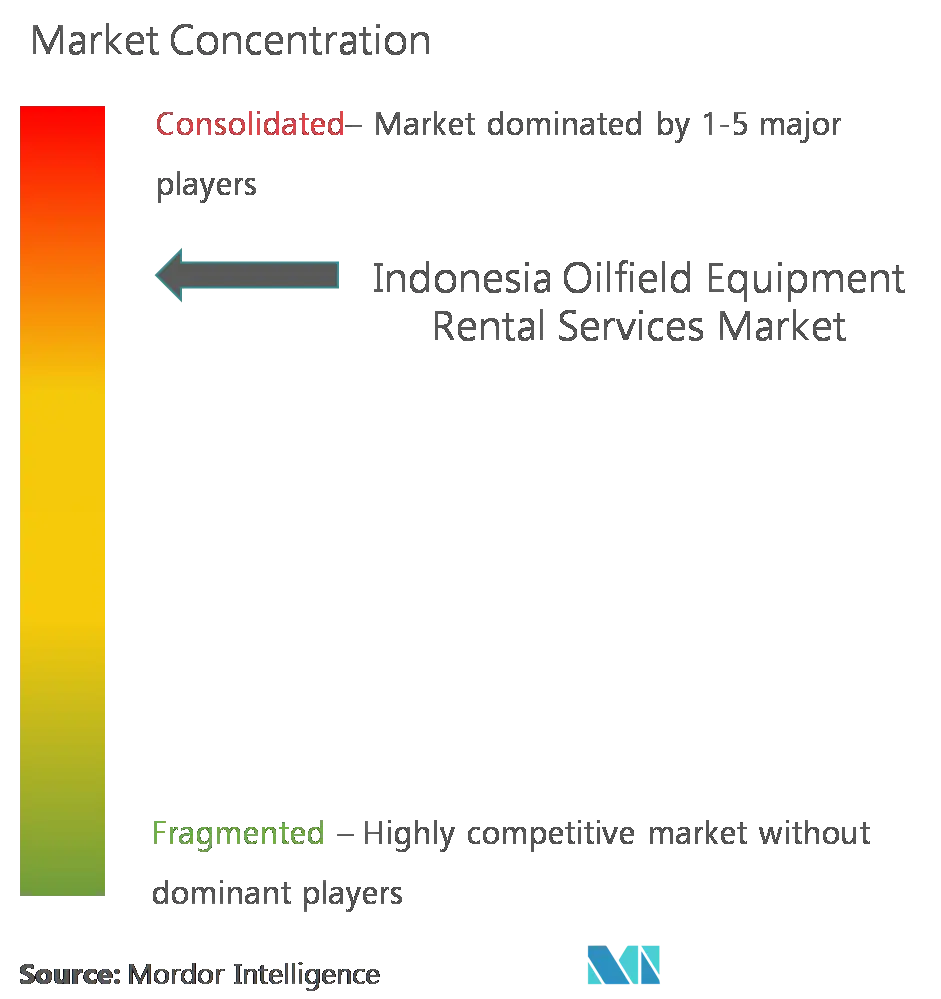 Market Concentration - Indonesia Oilfield Equipment Rental Services Market.png