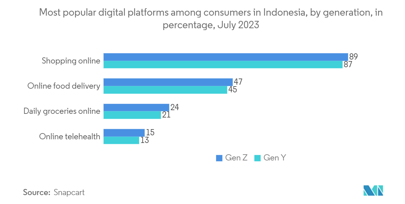 Indonesia OOH And DOOH Market: Most popular digital platforms among consumers in Indonesia, by generation, in percentage, July 2023