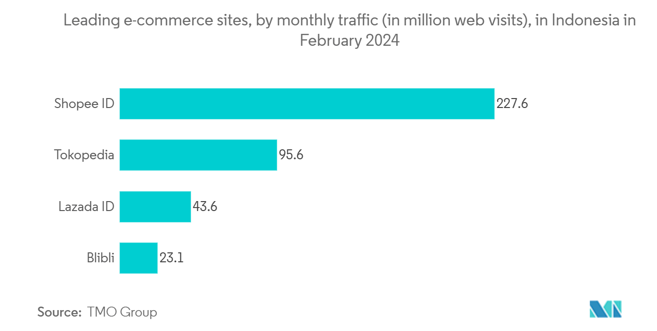 インドネシアのOOHとDOOH市場 トレンド インドネシアのOOHとDOOH市場インドネシアの消費者に最も人気のあるデジタルプラットフォーム(世代別):構成比(2023年7月