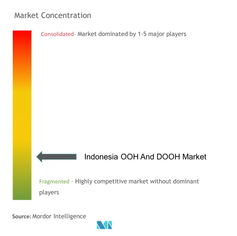 Indonesia OOH and DOOH Market Concentration