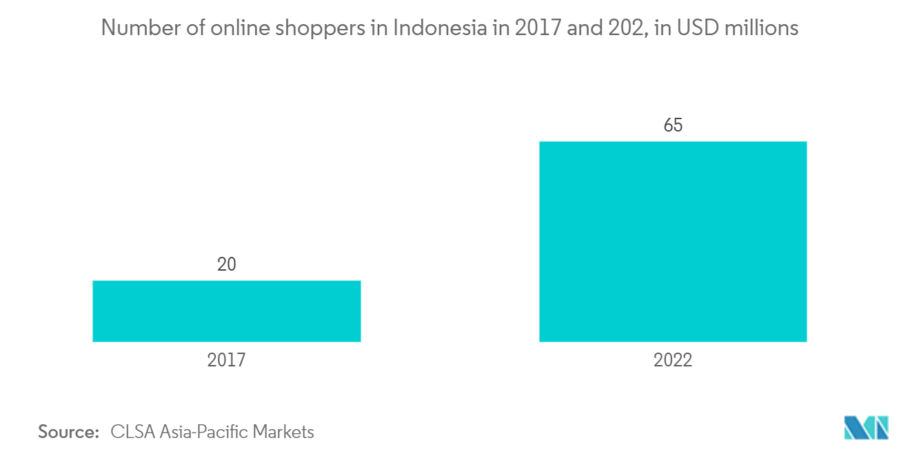 Número de compradores on-line na Indonésia em 2017 e 202, em milhões de dólares