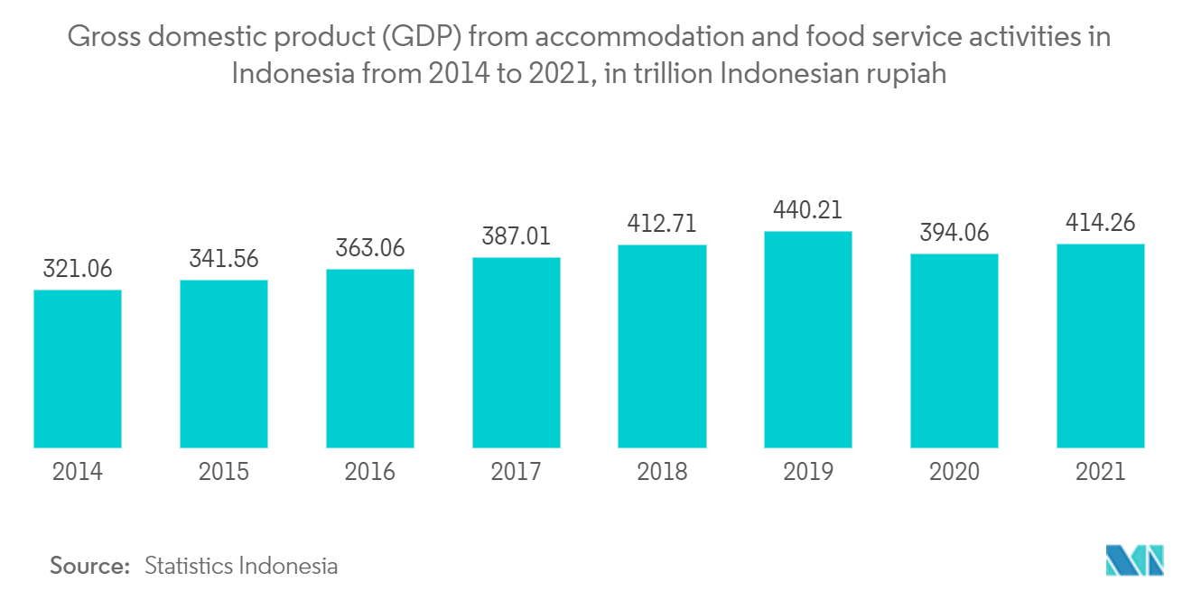 Валовой внутренний продукт (ВВП) от деятельности в сфере размещения и общественного питания в Индонезии с 2014 по 2021 год, в триллионах индонезийских рупий.