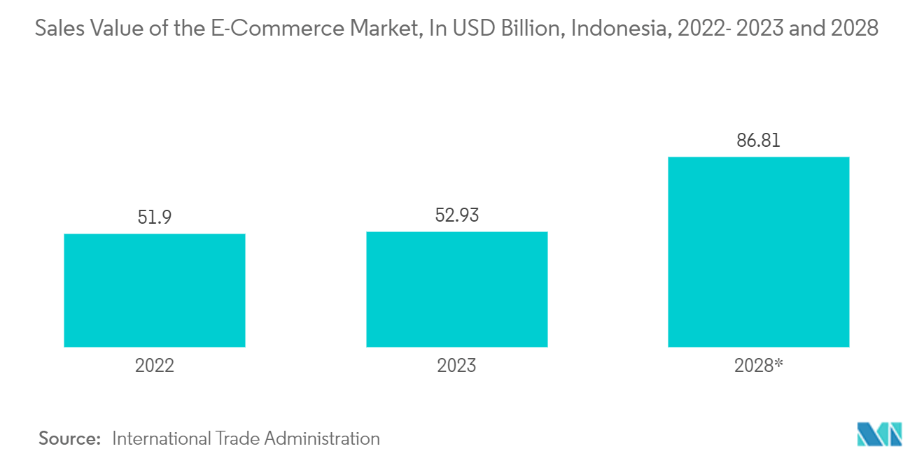 Indonesia Paper Packaging Market: Sales Value of the E-Commerce Market, In USD Billion, Indonesia, 2022- 2023 and 2028*